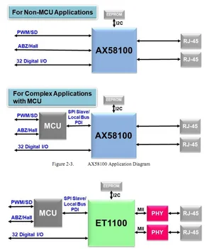 EtherCat-AX58100 Plėtros Taryba Gali Pakeisti ET1100. STM32, DSP, ZYNQ Schema